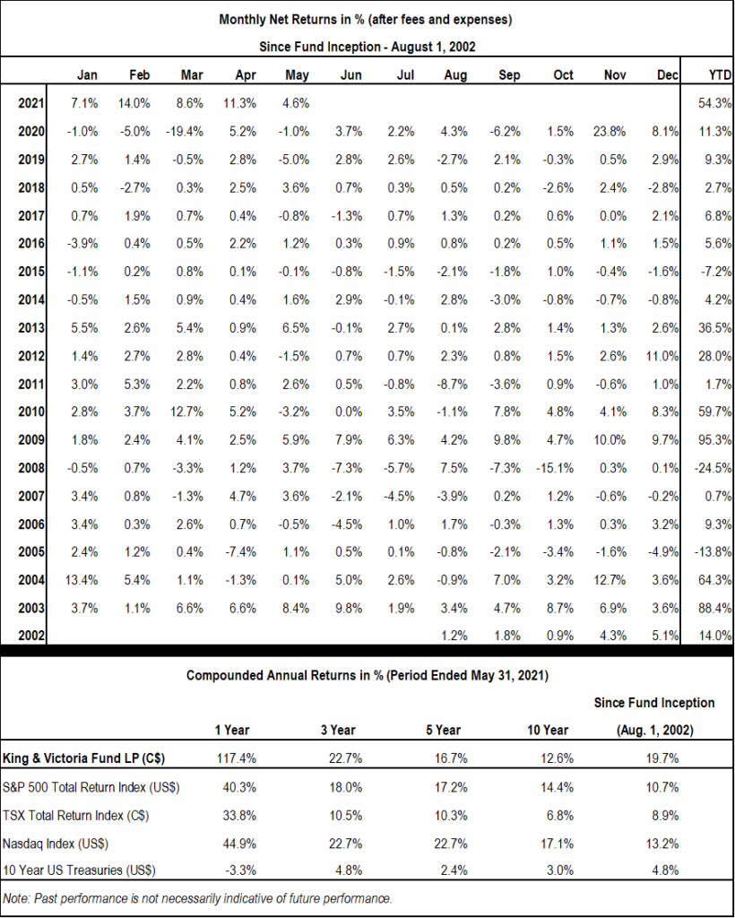 Past Performance - Equilibrium Capital Management Inc.